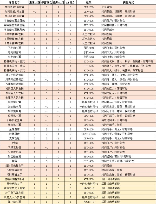 魔界戰記4 回歸 海賊船零件入手 玩家水資源