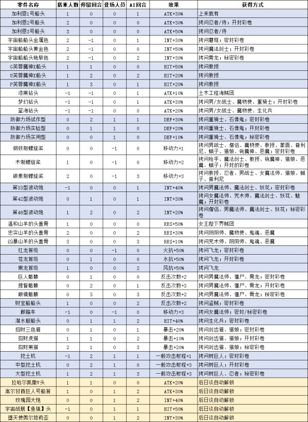 魔界戰記4：回歸-海賊船零件入手