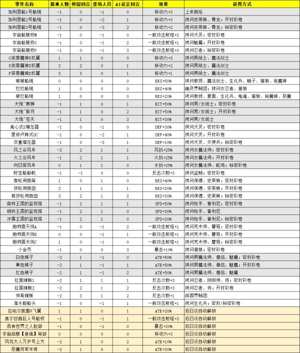 魔界戰記4：回歸-海賊船零件入手