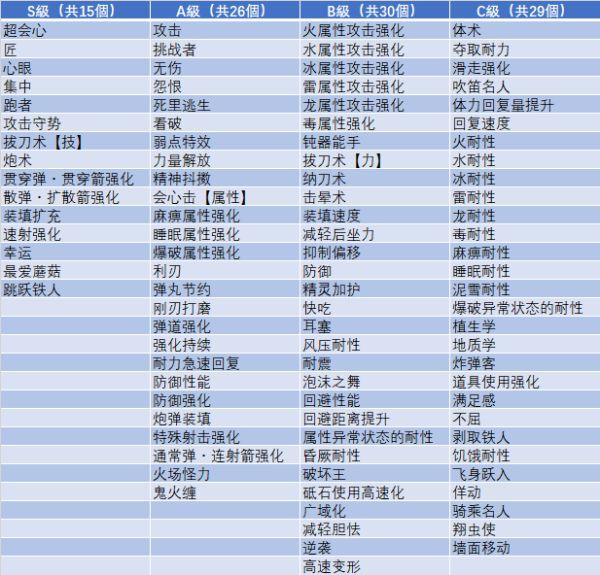 魔物獵人崛起 護石極限及概率計算 玩家水資源